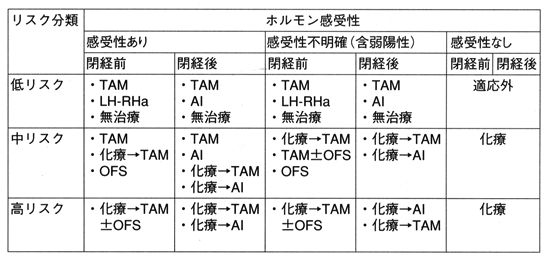 乳がん術後の全身療法指針(2005年ザンクトガレン乳がん国際会議より）（図）