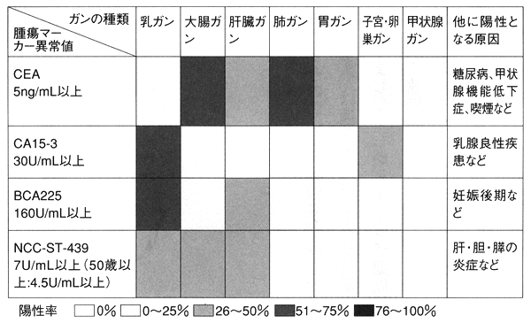 核腫瘍マーカーのがん別陽性率（図）