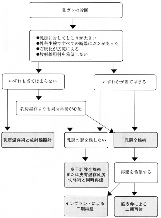 乳がん 手術