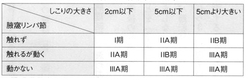 乳がんの病期（ステージ）（図）