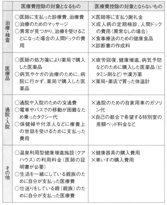 医療費控除の対象となる医療費、ならない医療費（図）