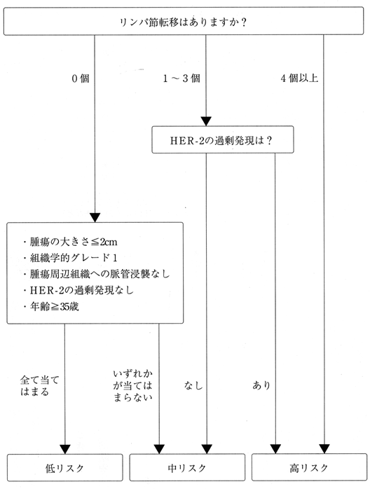 乳がんのリスク分類(2005年ザンクトガレン乳がん国際会議より）（図）